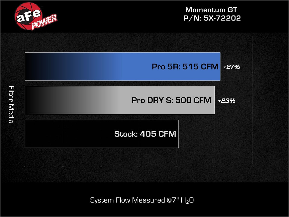 aFe Momentum GT Pro 5R Cold Air Intake System Dodge Challenger/Charger R/T 11-17