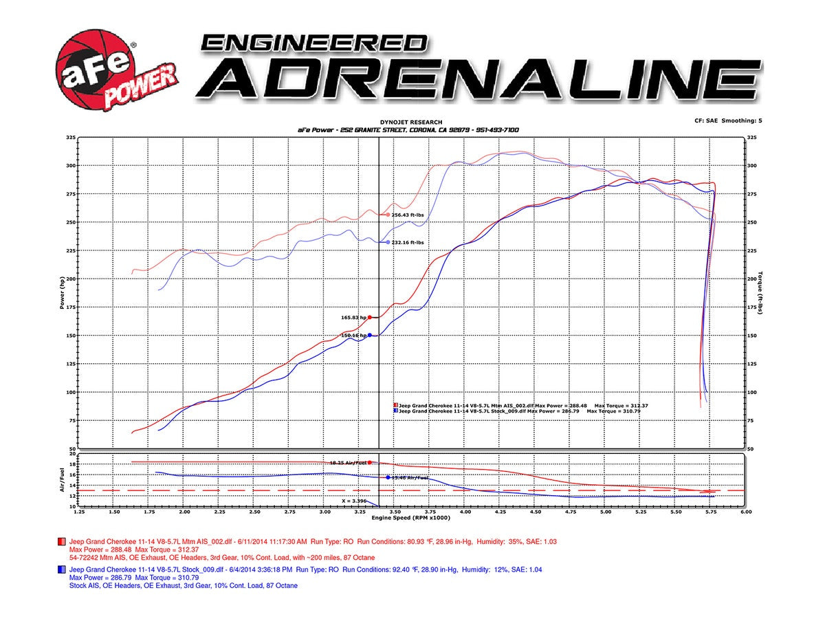 aFe Cold Air Intake System Jeep Grand Cherokee (WK2) 11-17 V8-5.7L HEMI