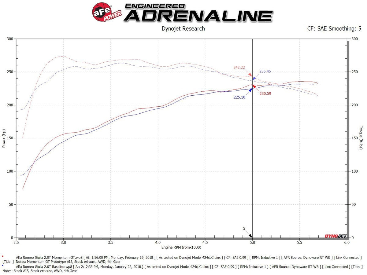 aFe Momentum GT Cold Air Intake System w/ Pro 5R Media Alfa Romeo Giulia 17-21 L