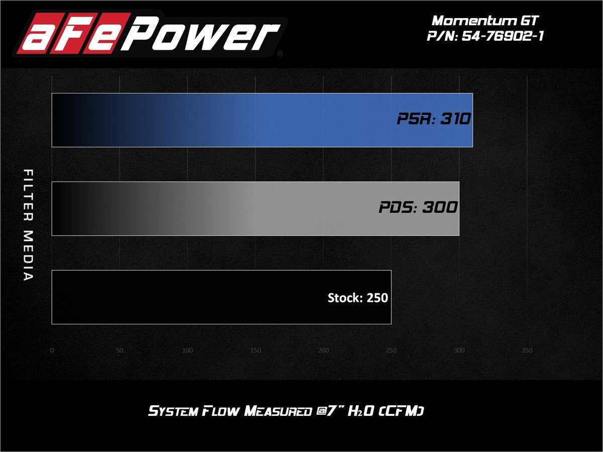 aFe Momentum GT Cold Air Intake System w/ Pro 5R Media Alfa Romeo Giulia 17-21 L