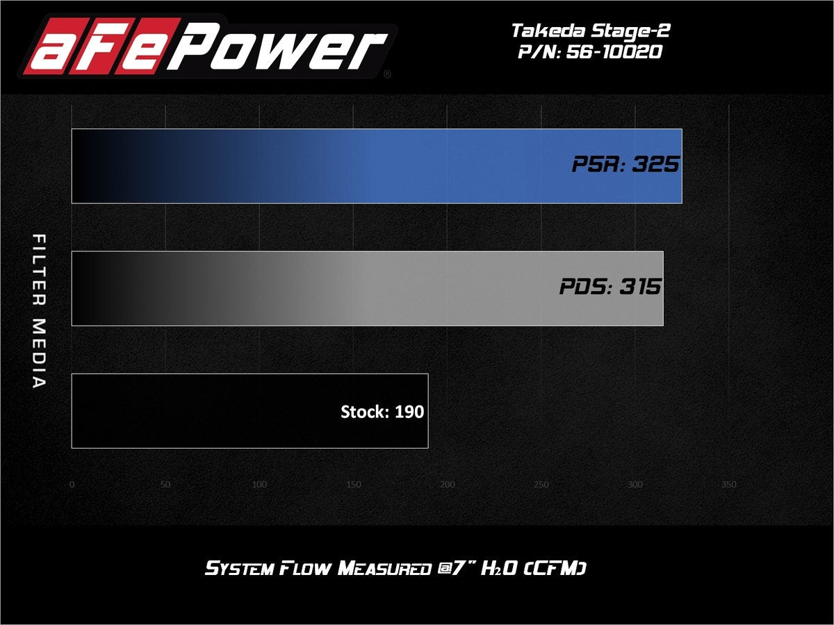 aFe Takeda Stage-2 Cold Air Intake System w/ Pro 5R Media Black Mazda 3 14-18 L4