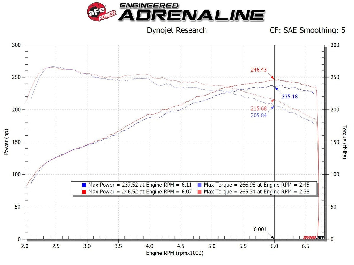 aFe Takeda Stage-2 Cold Air Intake System w/ Pro 5R Media Black Hyundai Veloster