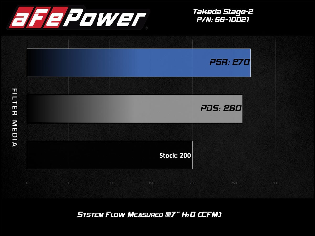 aFe Takeda Stage-2 Cold Air Intake System w/ Pro 5R Media Black Hyundai Veloster