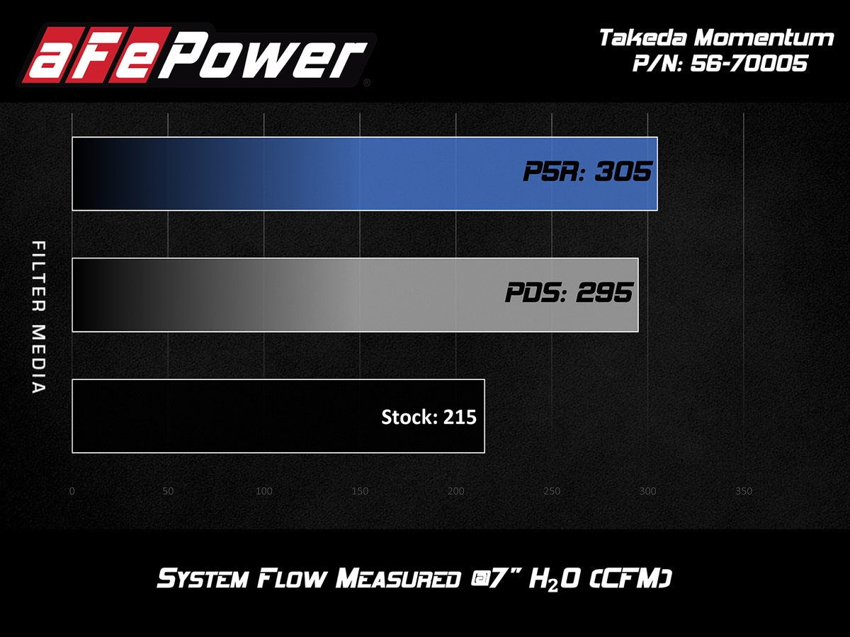 aFe Takeda Momentum Cold Air Intake System w/ Pro 5R Media Hyundai Elantra Sport