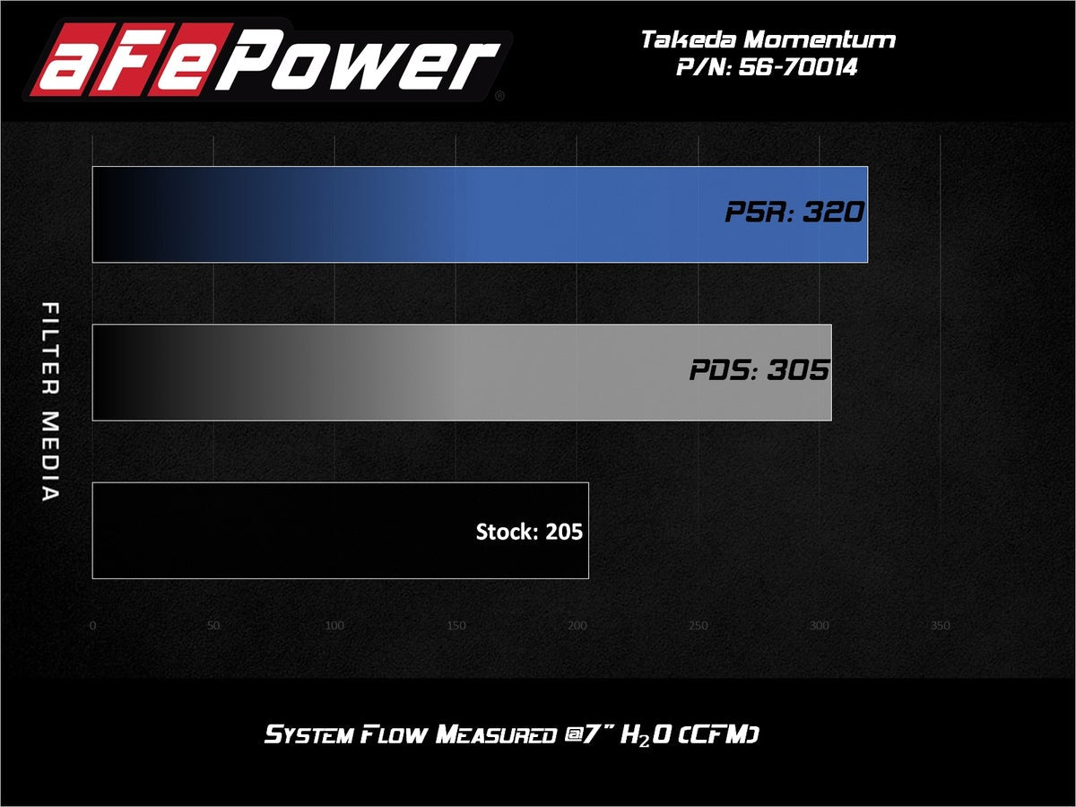 aFe Takeda Momentum Cold Air Intake System w/ Pro 5R Media Subaru WRX STI 18-19