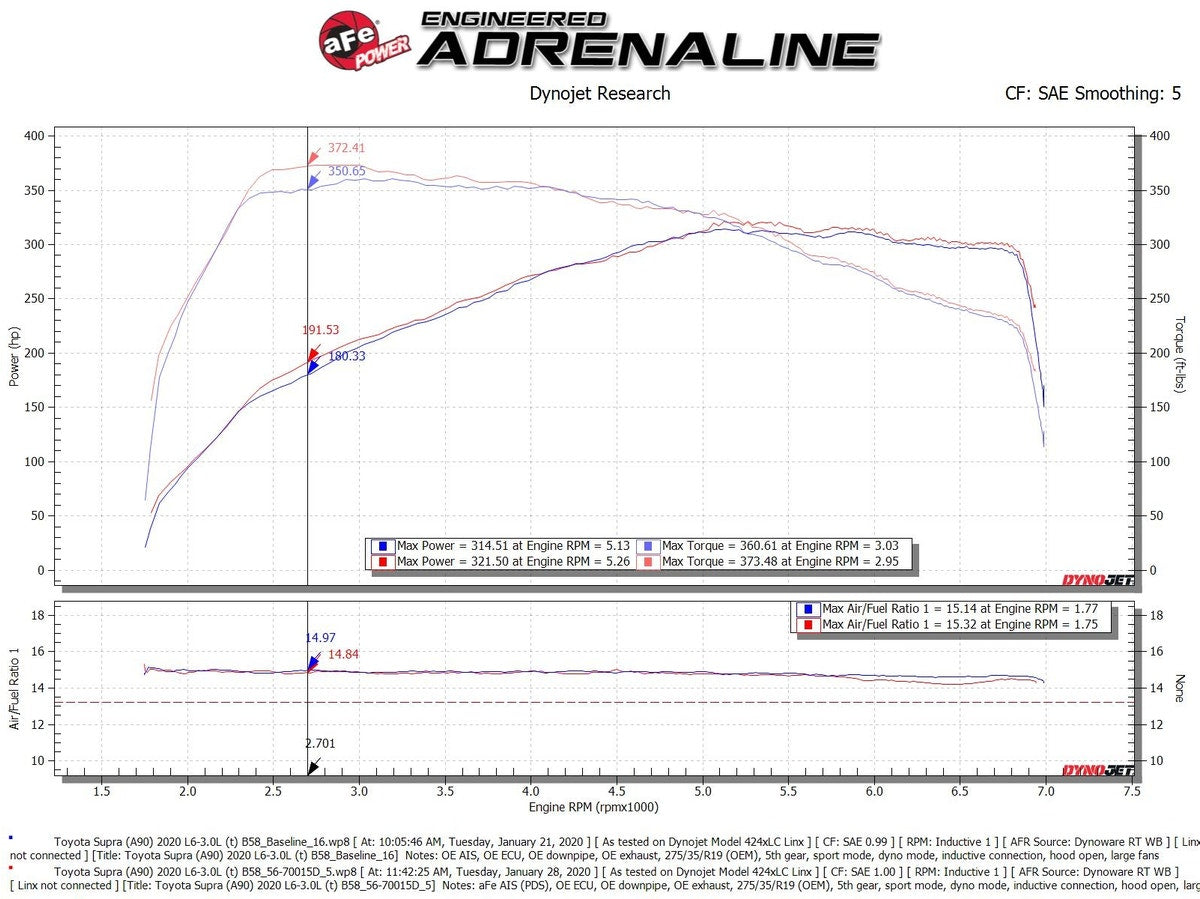 aFe Takeda Momentum Cold Air Intake System w/ Pro DRY S Media Toyota Supra (A90)