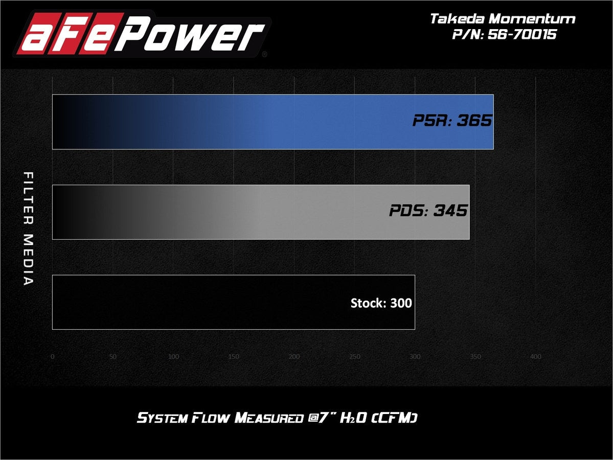 aFe Takeda Momentum Cold Air Intake System w/ Pro DRY S Media Toyota Supra (A90)
