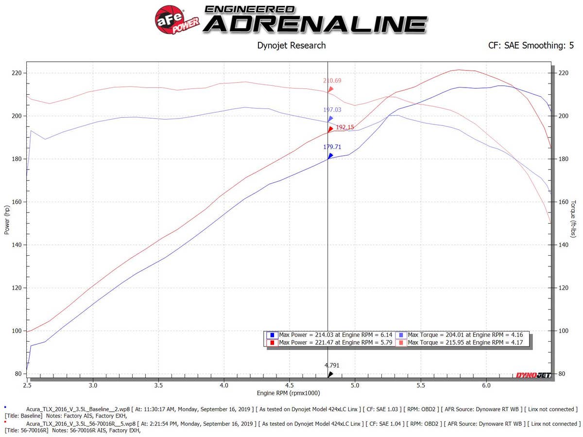 aFe Takeda Momentum Cold Air Intake System w/ Pro 5R Media Honda Accord 13-17 /
