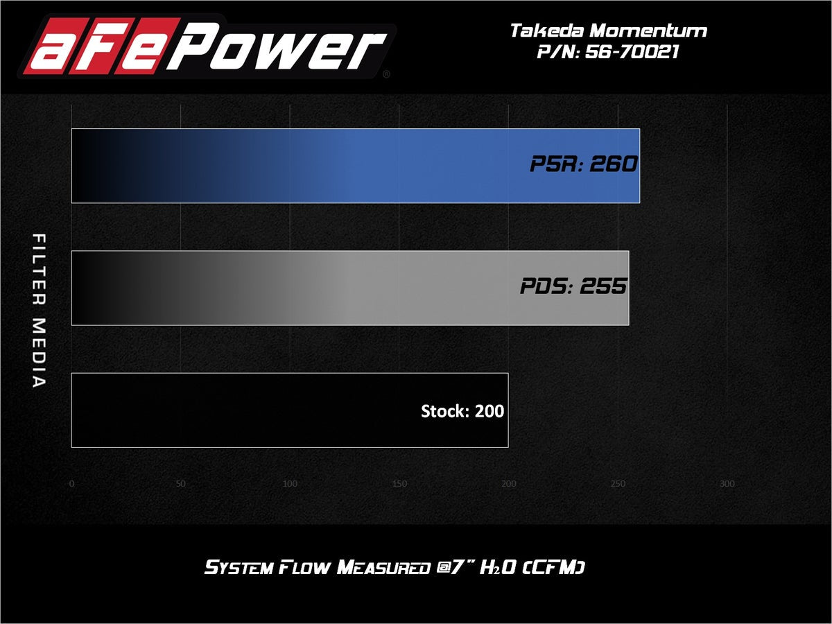 aFe Takeda Momentum Cold Air Intake System w/ Pro DRY S Media Hyundai Veloster N