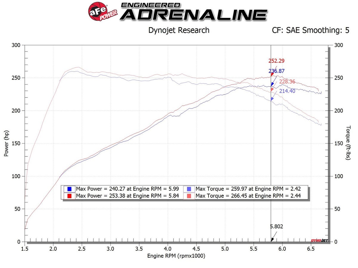 aFe Takeda Momentum Cold Air Intake System w/ Pro 5R Media Hyundai Veloster N 19