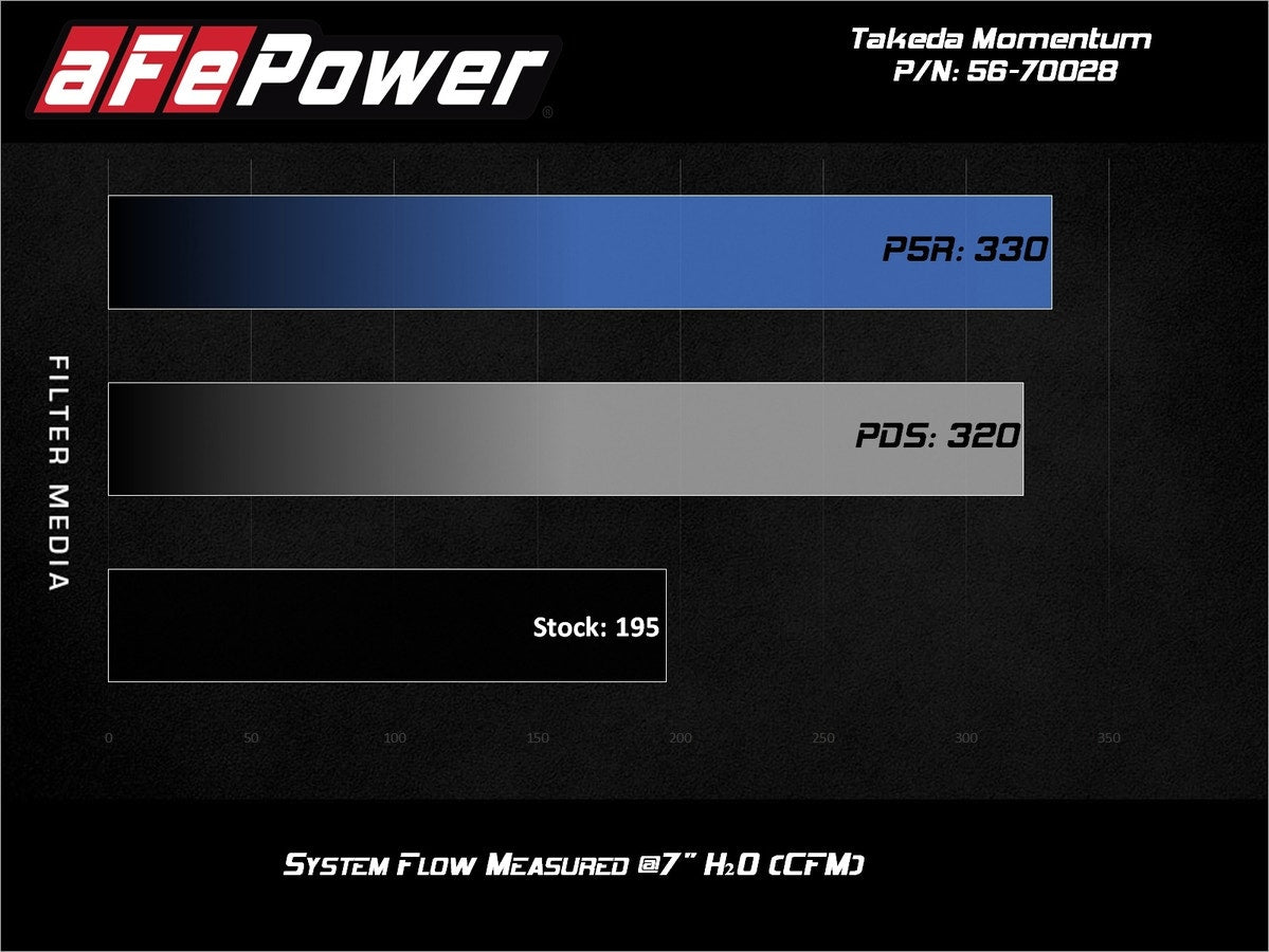 aFe Takeda Momentum Cold Air Intake System w/ Pro 5R Media Hyundai Veloster 13-1