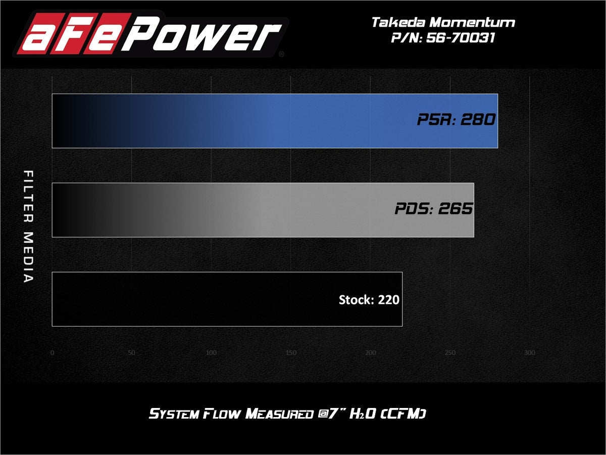 aFe Takeda Momentum Cold Air Intake System w/ Pro 5R Media Toyota Corolla 19-21