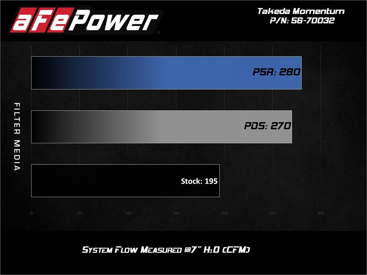 aFe Takeda Momentum Cold Air Intake System w/ Pro DRY S Media Hyundai Kona 18-22