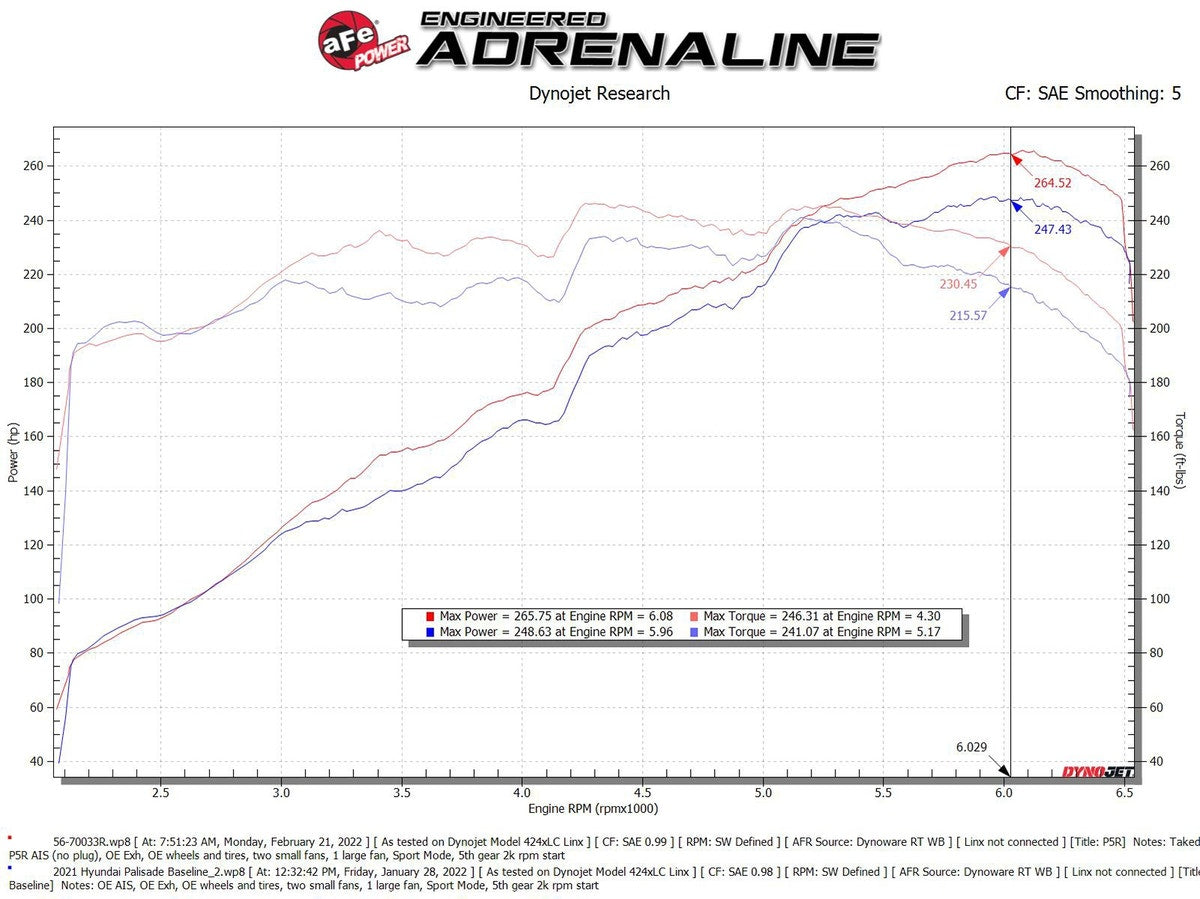 aFe Takeda Momentum Cold Air Intake System w/ Pro 5R Filter Kia Telluride 20-22
