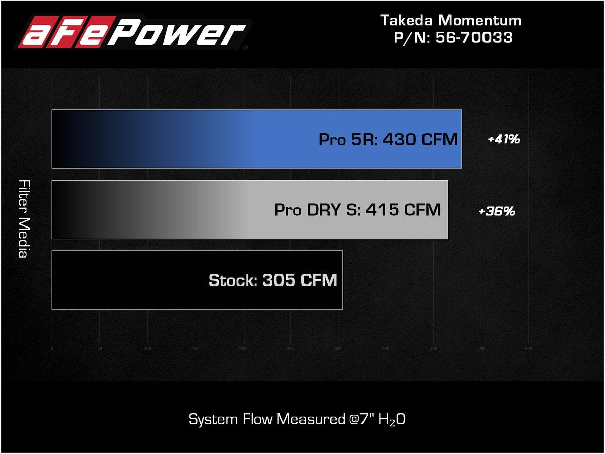 aFe Takeda Momentum Cold Air Intake System w/ Pro 5R Filter Kia Telluride 20-22