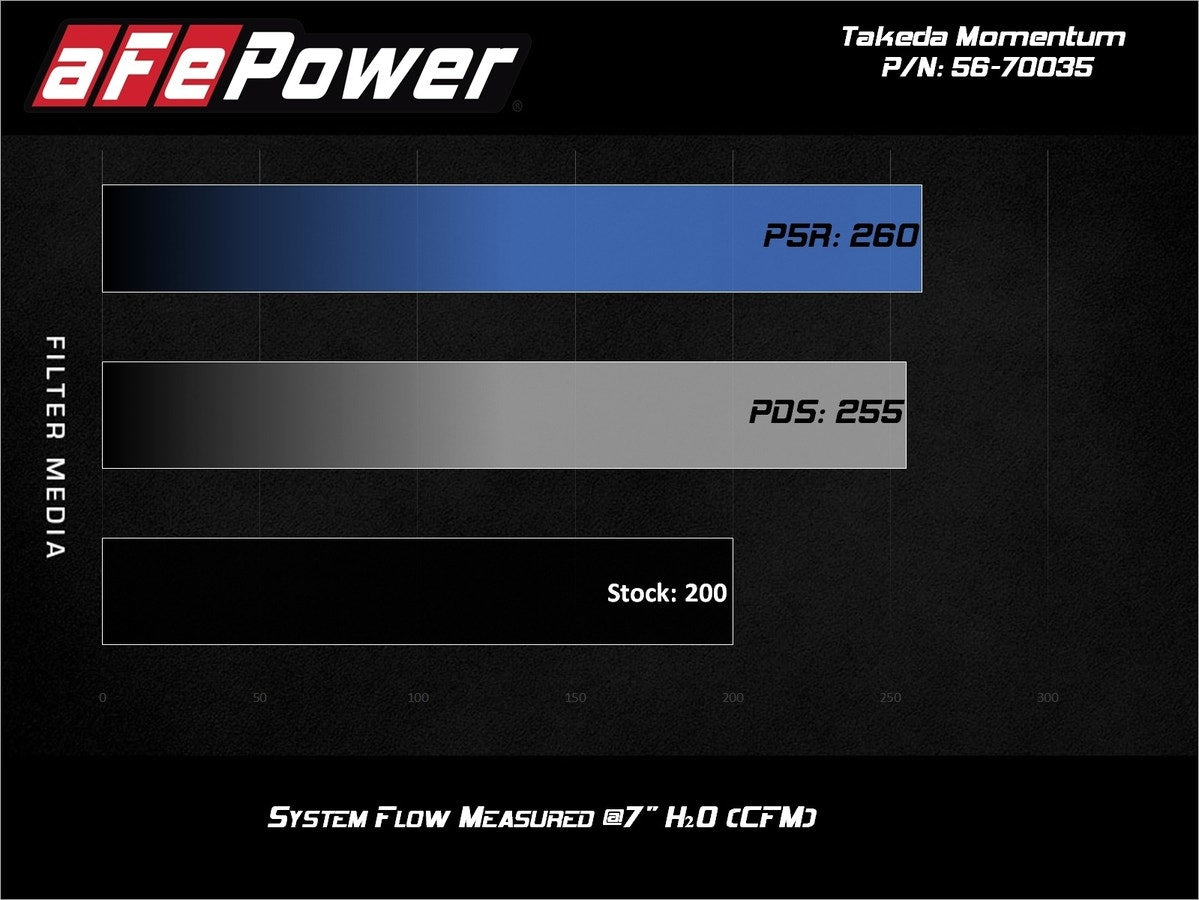 aFe Takeda Momentum Cold Air Intake System w/ Pro 5R Media Hyundai i30N 17-21 L4
