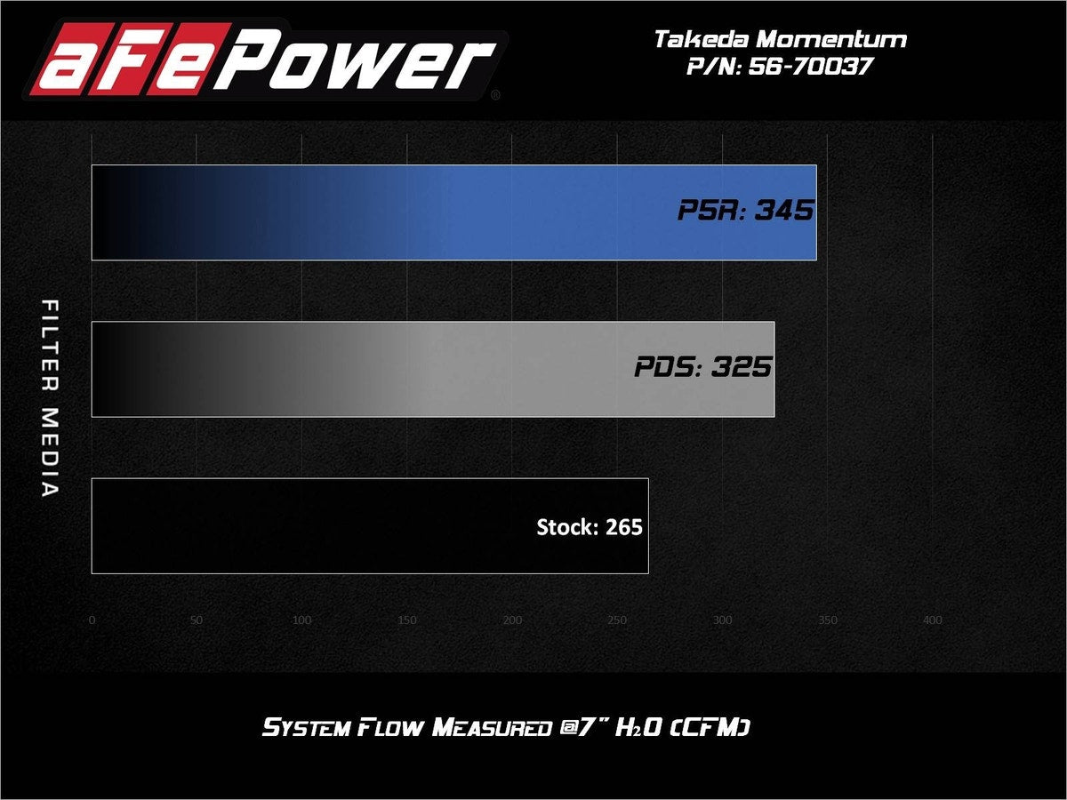 aFe Takeda Momentum Cold Air Intake System w/ Pro 5R Media Toyota GR Supra (A90)