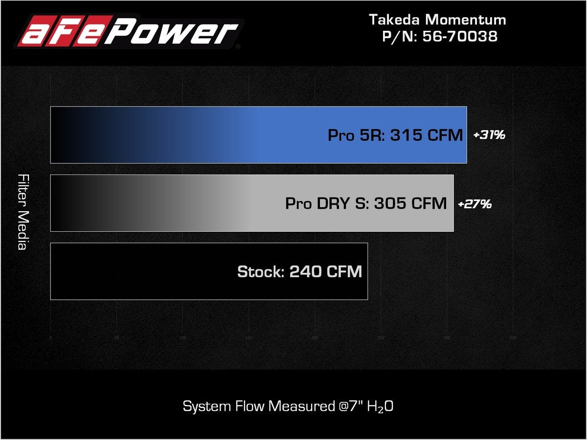 aFe Takeda Momentum Cold Air Intake System w/ Pro 5R Filter Kia Stinger 18-22 V6