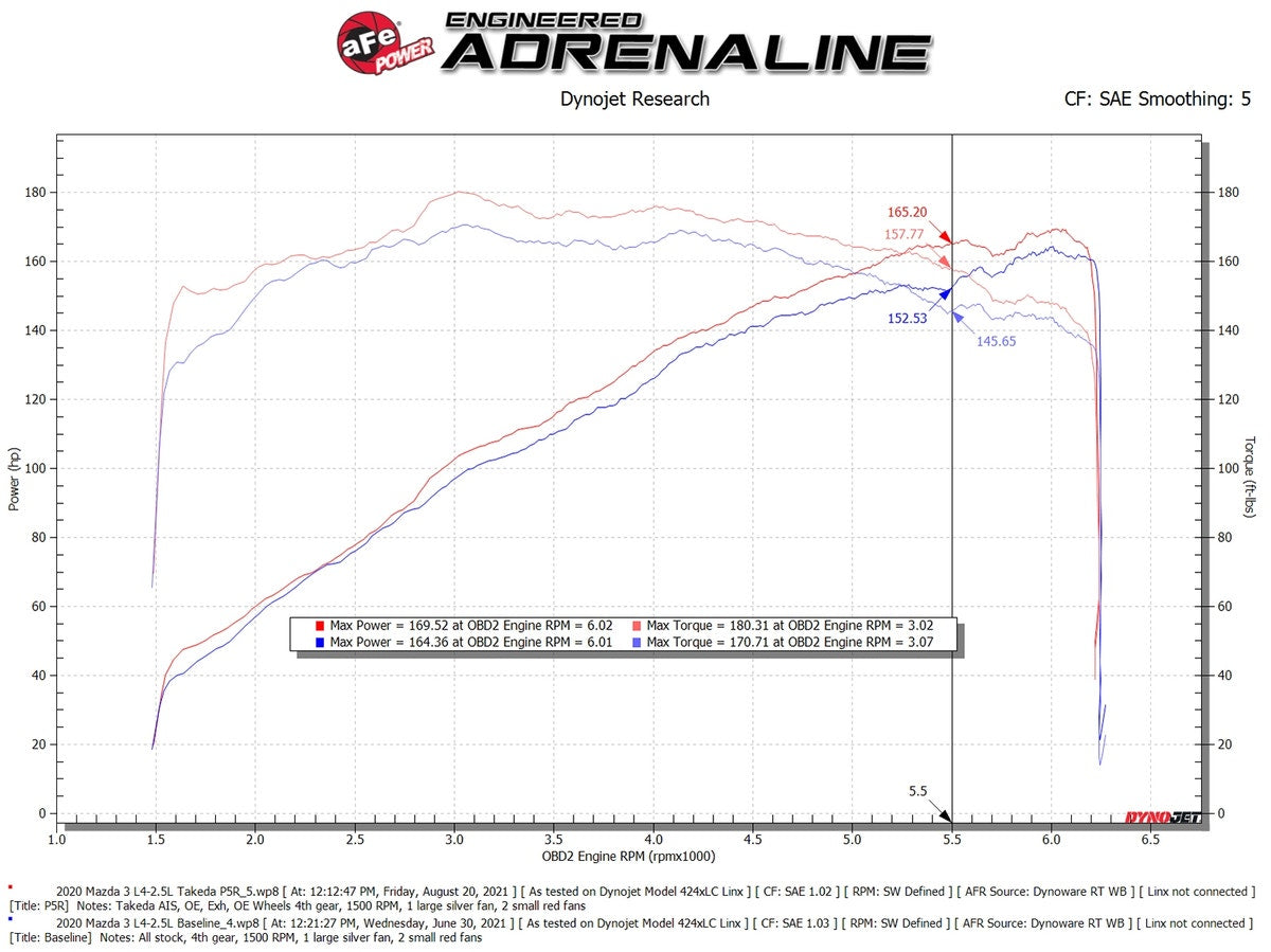 aFe Takeda Momentum Cold Air Intake System w/ Pro 5R Media Mazda 3 19-21 L4-2.5L