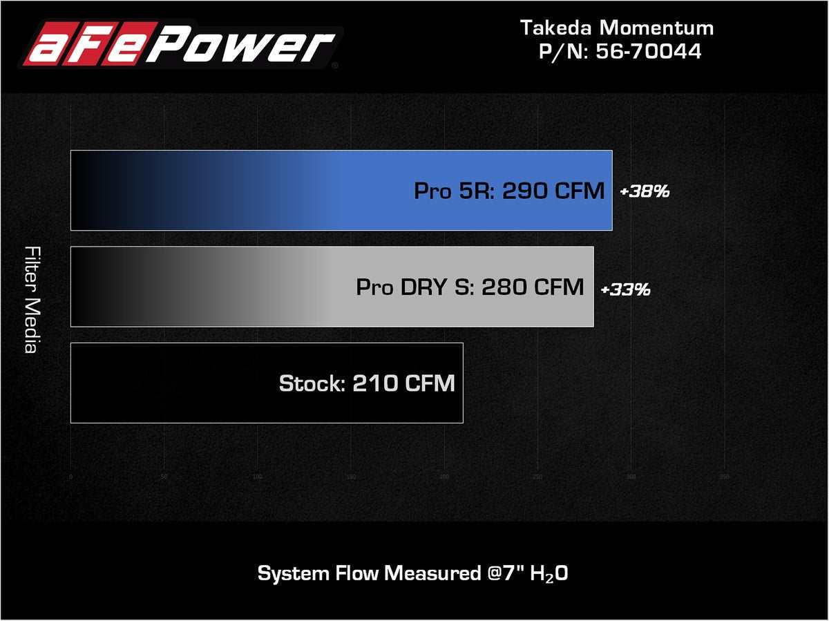 aFe Takeda Momentum Cold Air Intake System w/ Pro 5R Media Mazda 3 19-21 L4-2.5L
