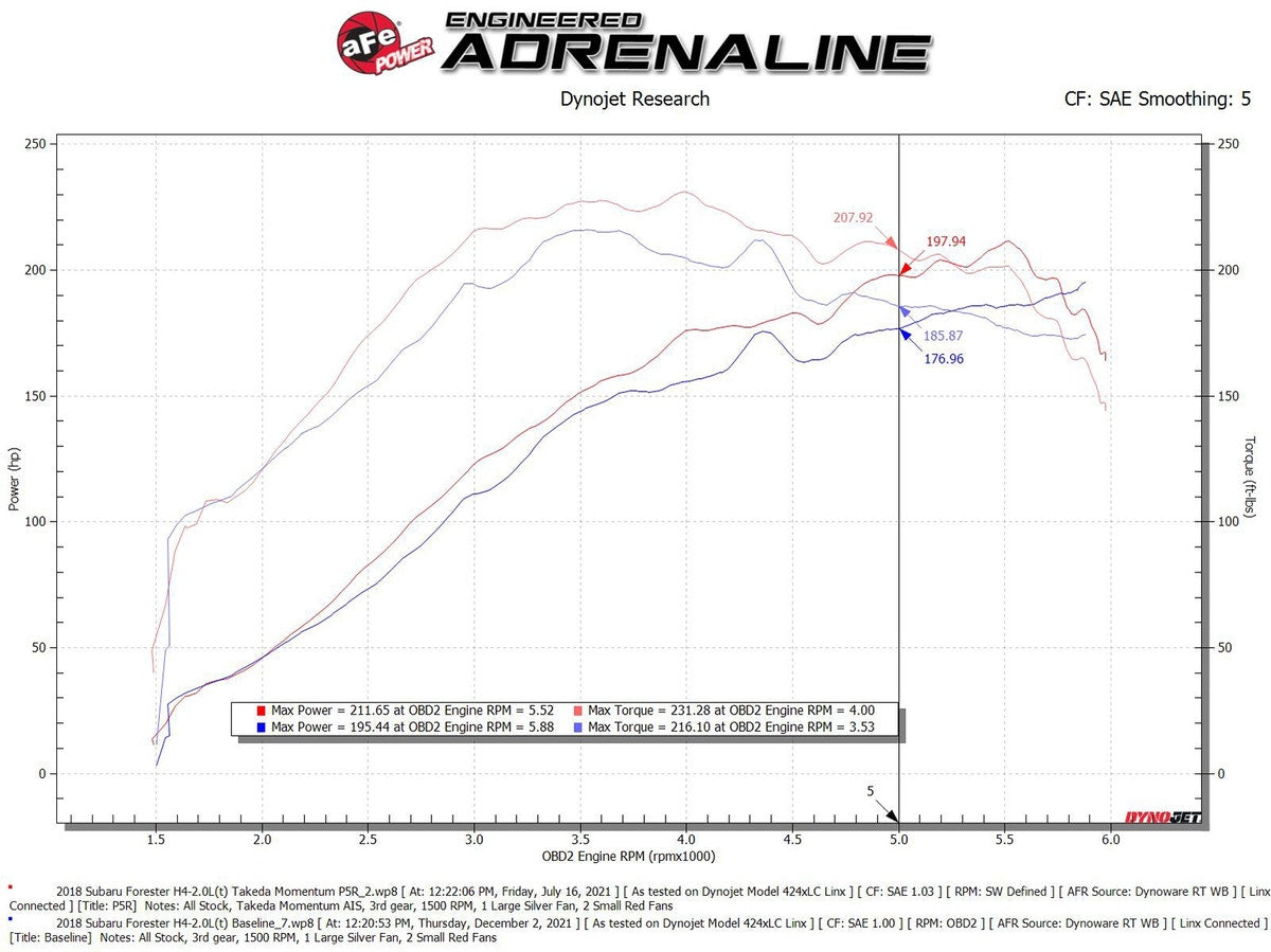 aFe Takeda Momentum Cold Air Intake System w/ Pro 5R Filter Subaru Forester 14-1