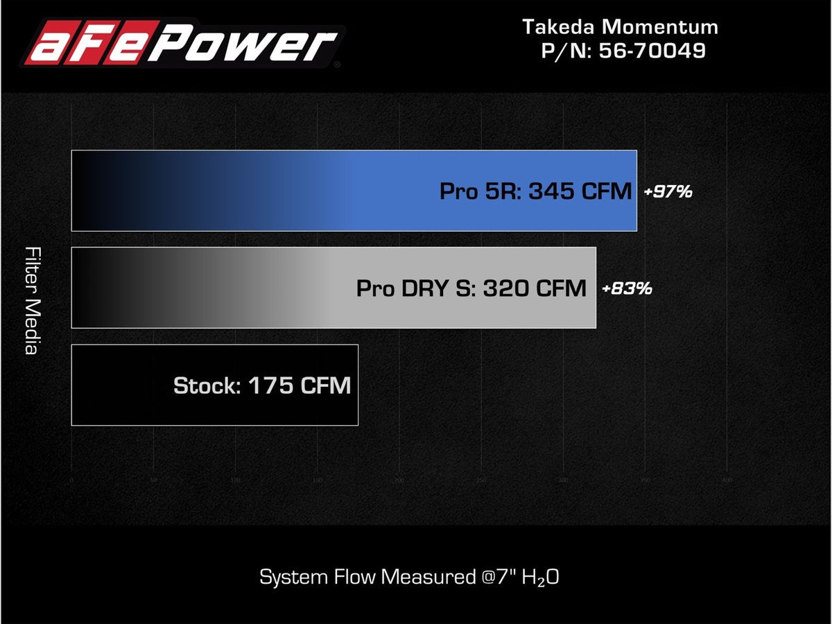 aFe Takeda Momentum Cold Air Intake System w/ Pro 5R Filter Subaru Forester 14-1