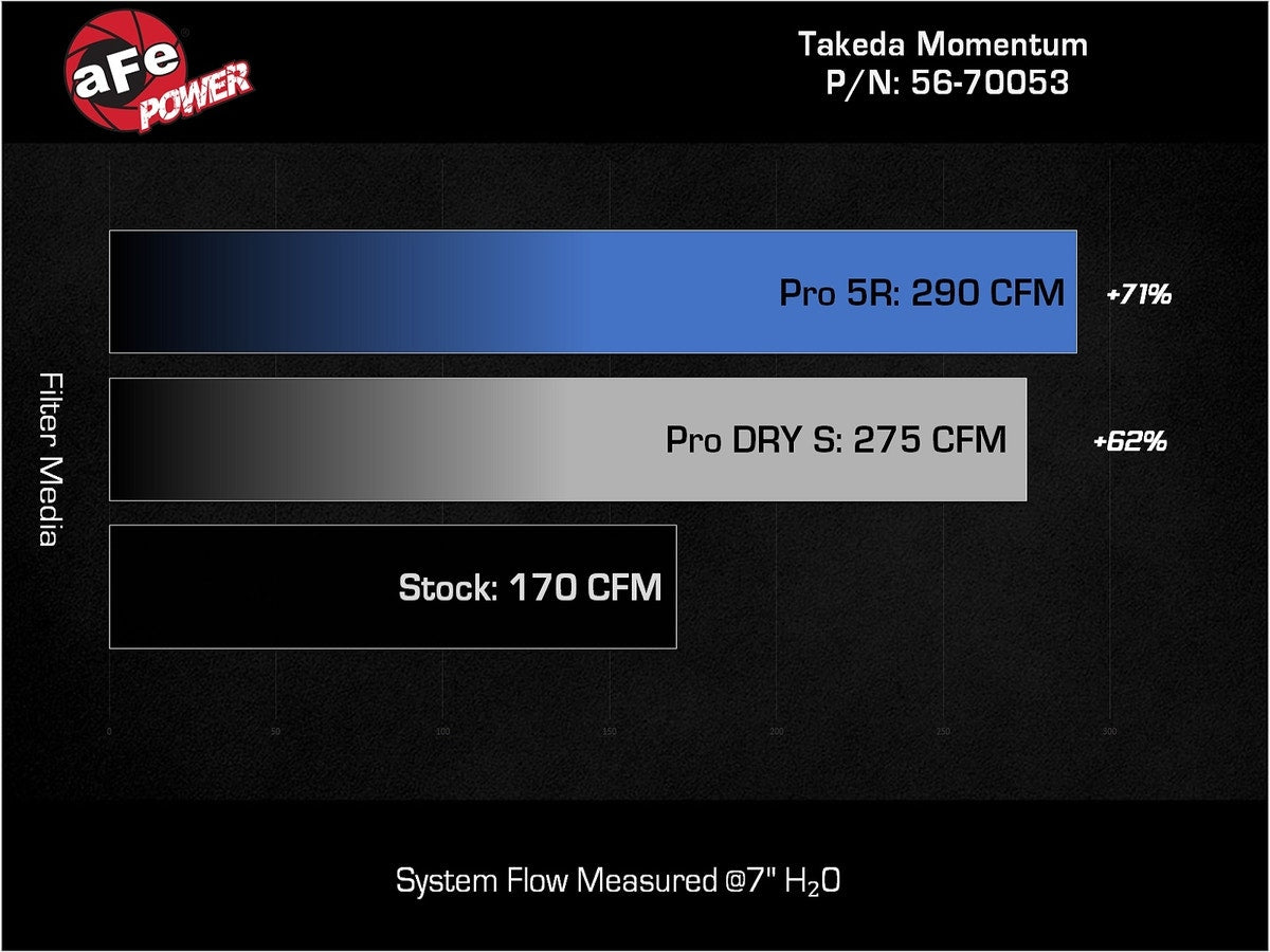 aFe Takeda Momentum Cold Air Intake System w/ Pro 5R Filter Honda Civic/ Civic S