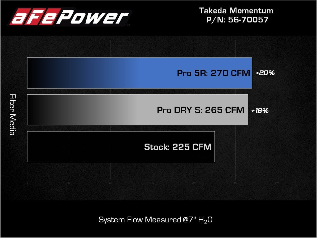 aFe Takeda Momentum Cold Air Intake System w/ Pro 5R Filter Hyundai Elantra N 22