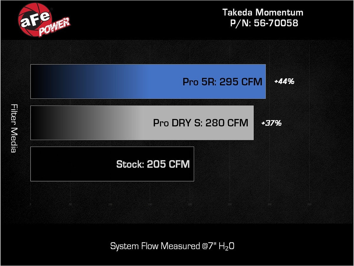aFe Takeda Momentum Cold Air Intake System w/ Pro 5R Filter Hyundai Kona N 2022