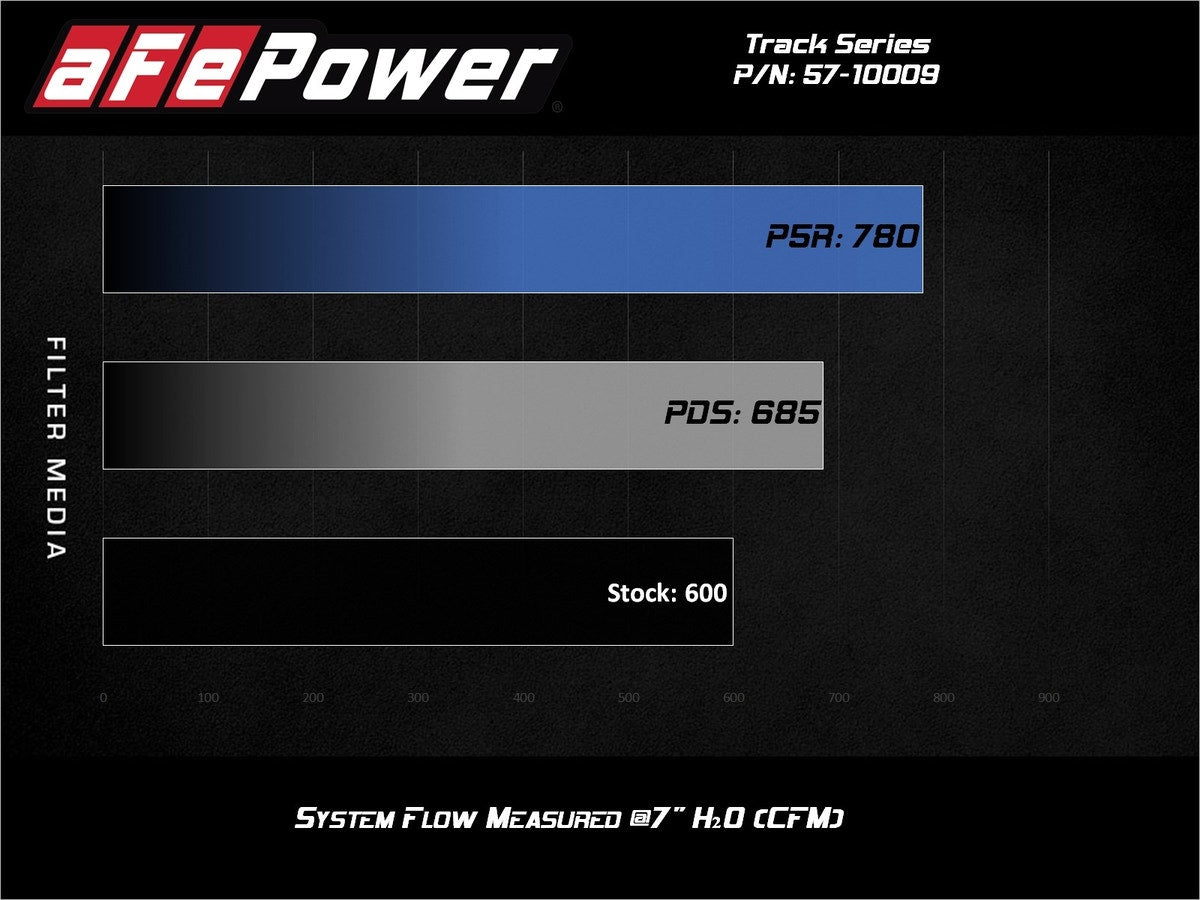 aFe Track Series Stage-2 Carbon Fiber Intake System w/ Pro 5R Media Jeep Grand C