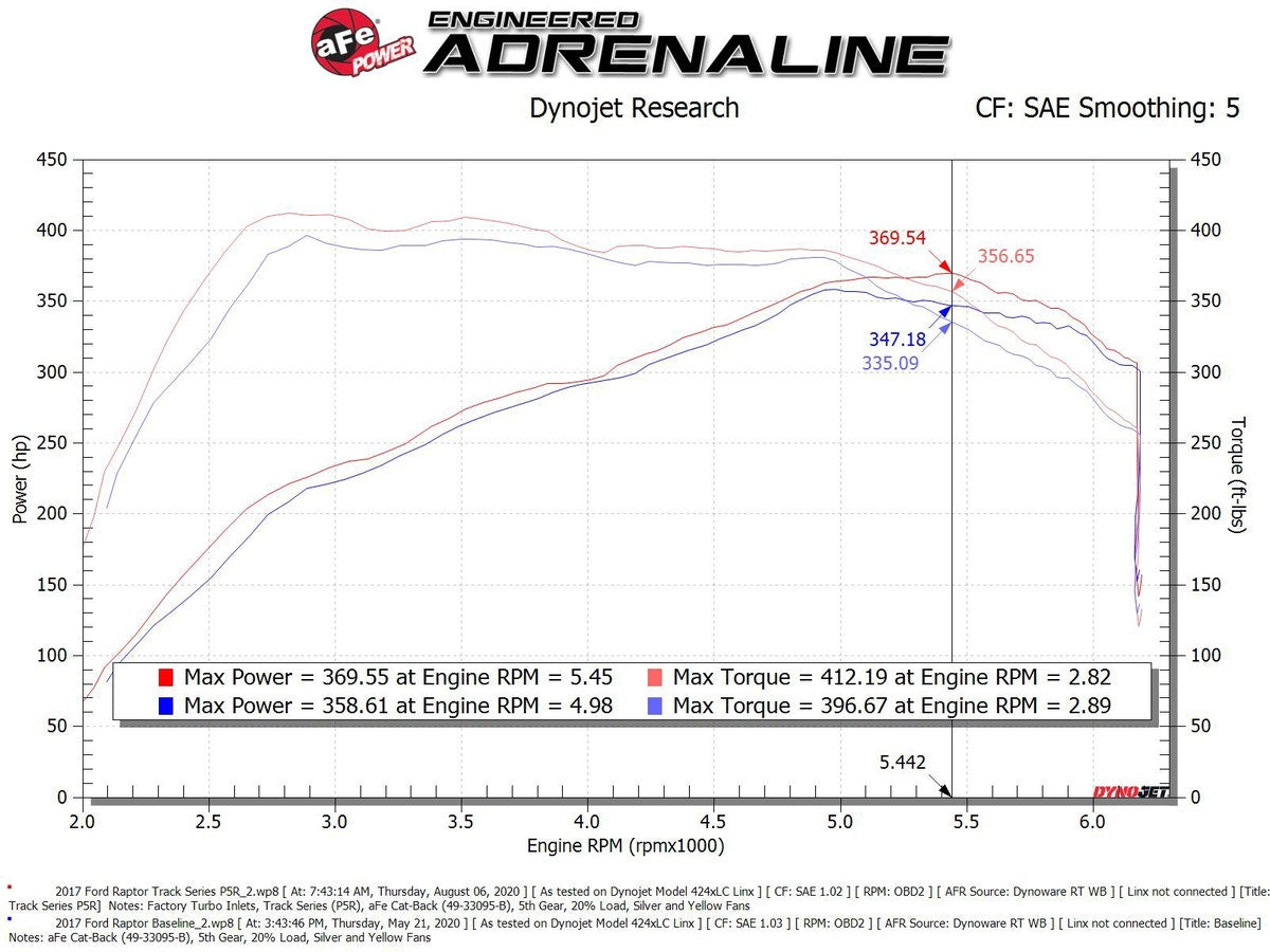 aFe Track Series Stage-2 Carbon Fiber Intake System w/ Pro 5R Media Ford F-150 R