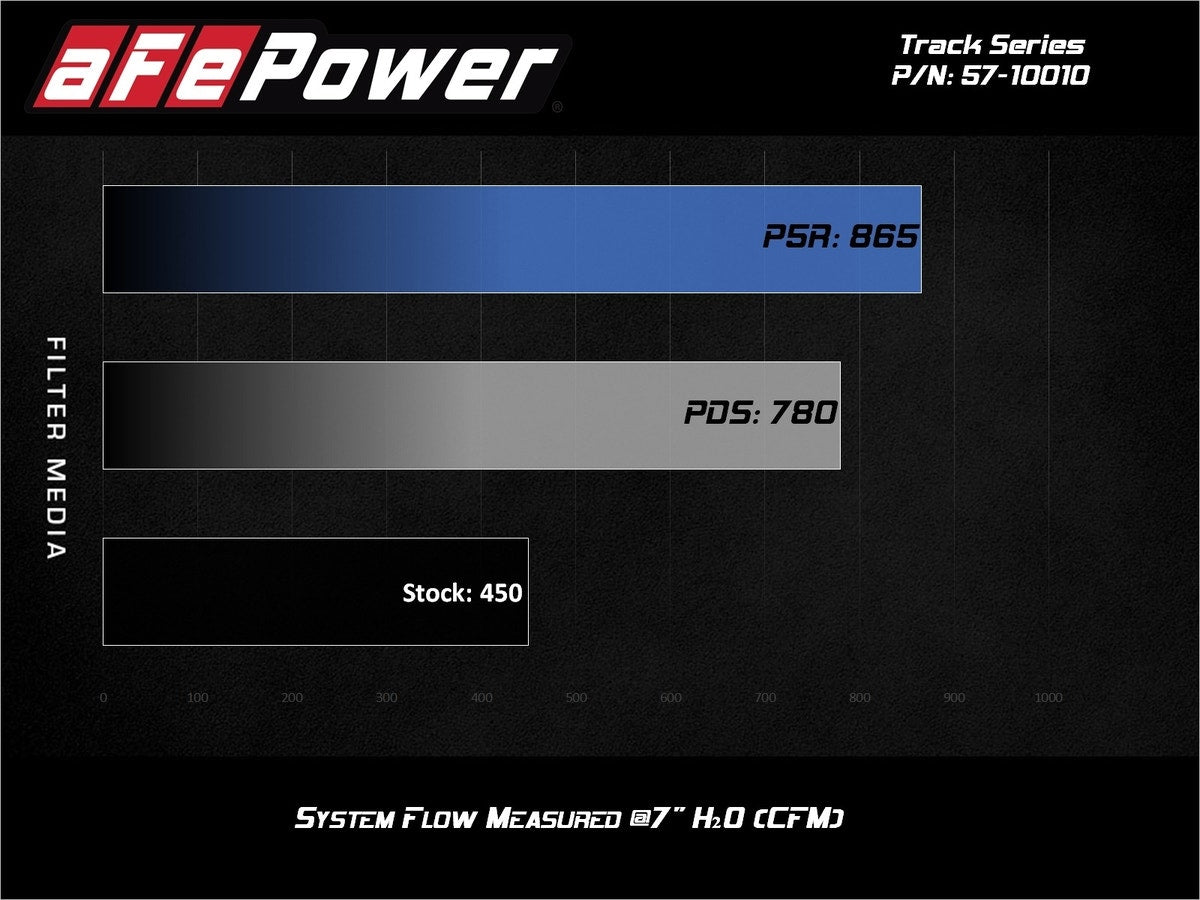 aFe Track Series Stage-2 Carbon Fiber Intake System w/ Pro 5R Media Ford F-150 R