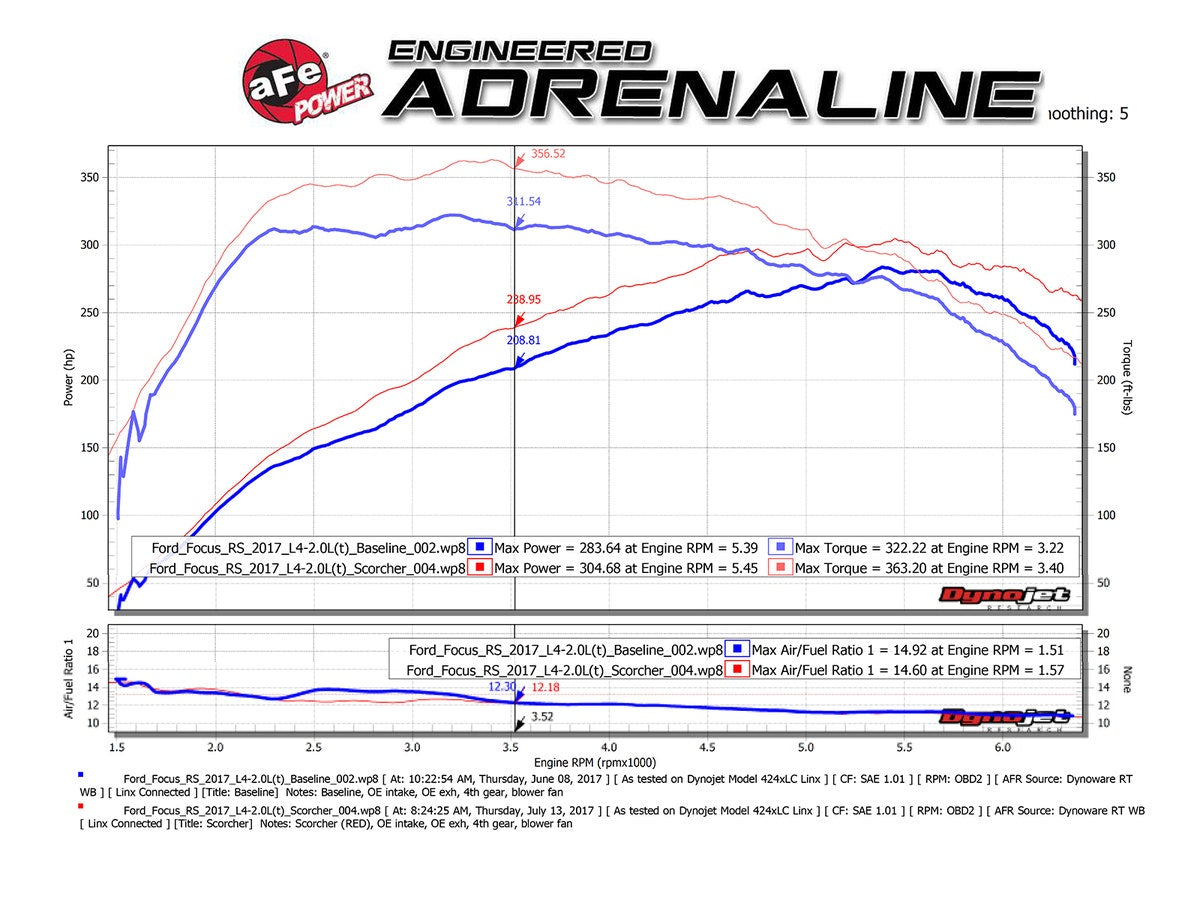 aFe SCORCHER GT Module Ford Focus 16+ RS
