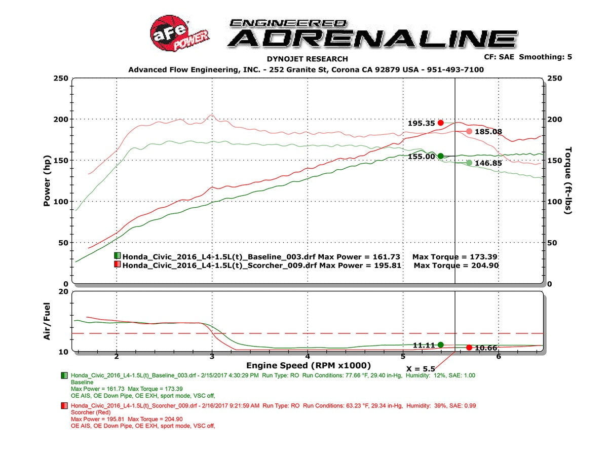 aFe SCORCHER GT Module Honda Civic 16-17 I4-1.5L (t)