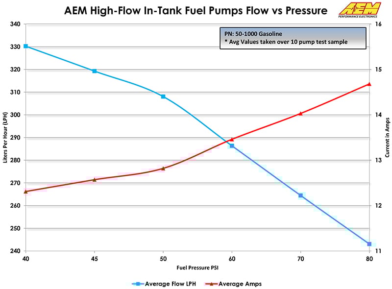 FUEL PUMP High Flow In-Tank 320lph@43psi.w/Inst Kit.
