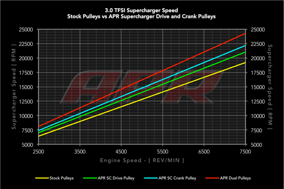 APR SUPERCHARGER PULLEY KIT, 3.0TFSI, 2+