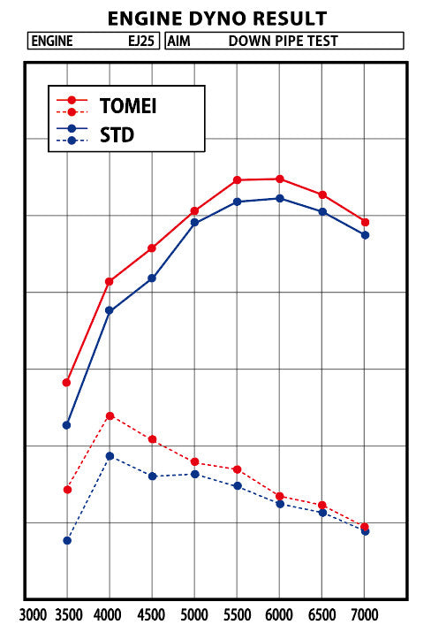 TOMEI STRAIGHT DOWN PIPE KIT EXPREME EJ SINGLE SCROLL GR/GV/GE/GH/VA Ver.2 with
