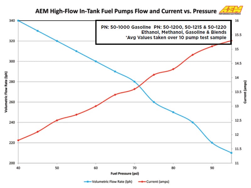 FUEL PUMP High Flow In-Tank 320lph@43psi.w/Inst Kit.